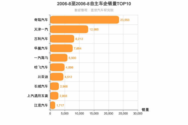 2006年8月自主车企销量排行榜