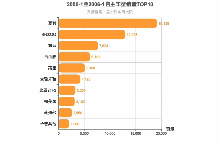 2006年1月自主轿车销量排行榜