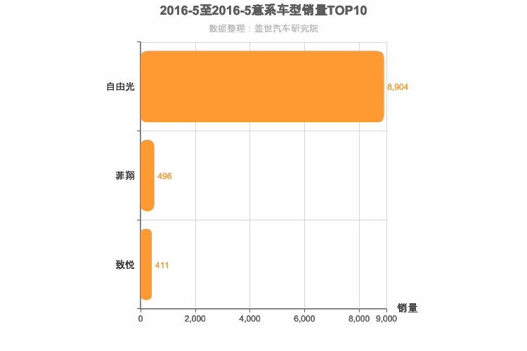 2016年5月意系车型销量排行榜