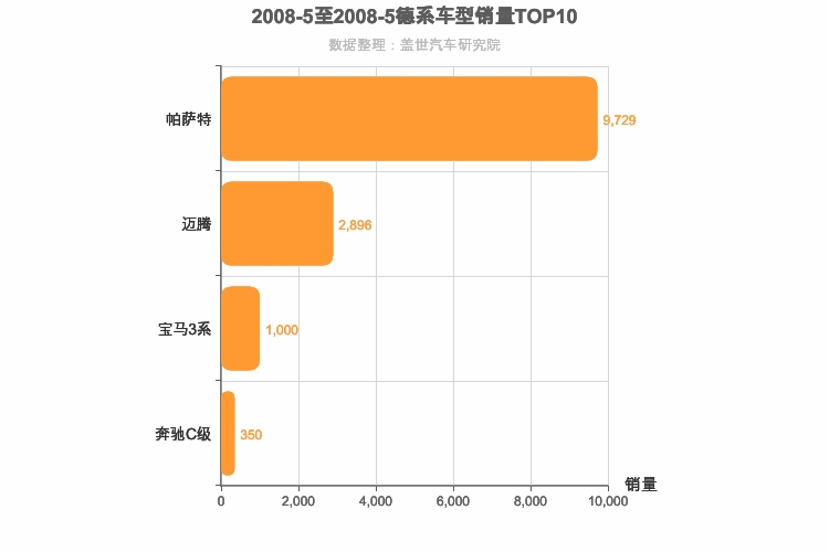 2008年5月德系B级轿车销量排行榜