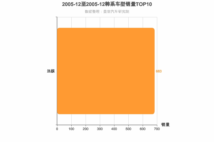 2005年12月韩系B级轿车销量排行榜