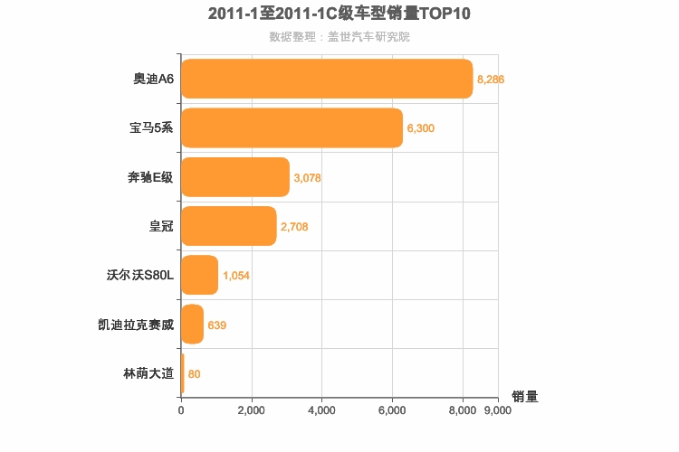 2011年1月C级轿车销量排行榜