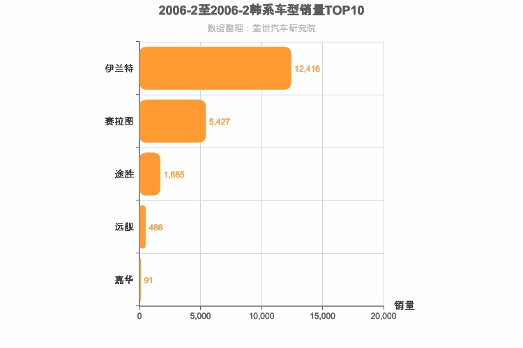 2006年2月韩系车型销量排行榜