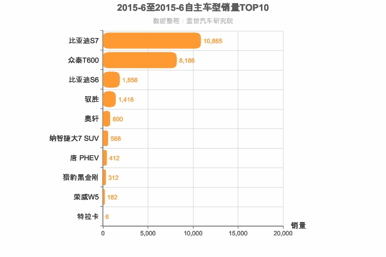 2015年6月自主中型SUV销量排行榜