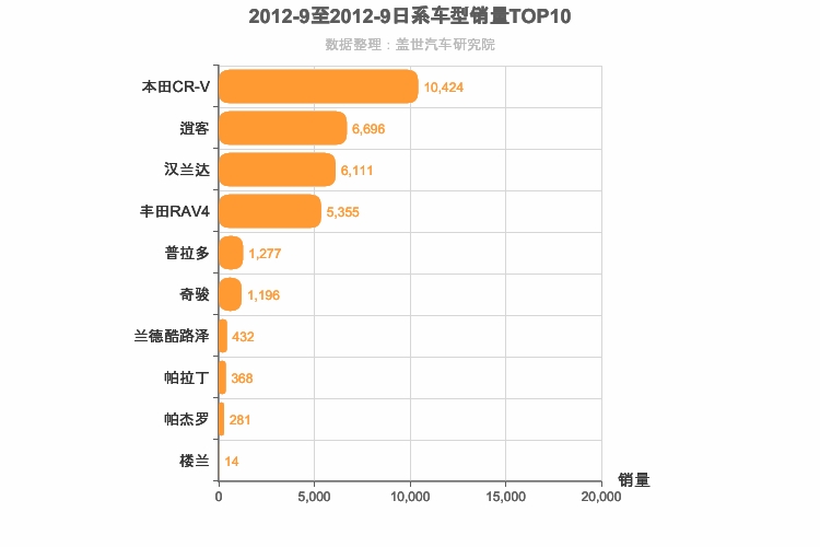 2012年9月日系SUV销量排行榜