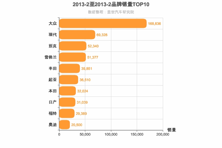 2013年2月合资汽车品牌销量排行榜