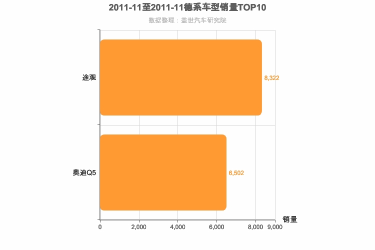 2011年11月德系SUV销量排行榜