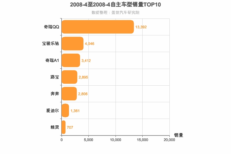 2008年4月自主A00级轿车销量排行榜