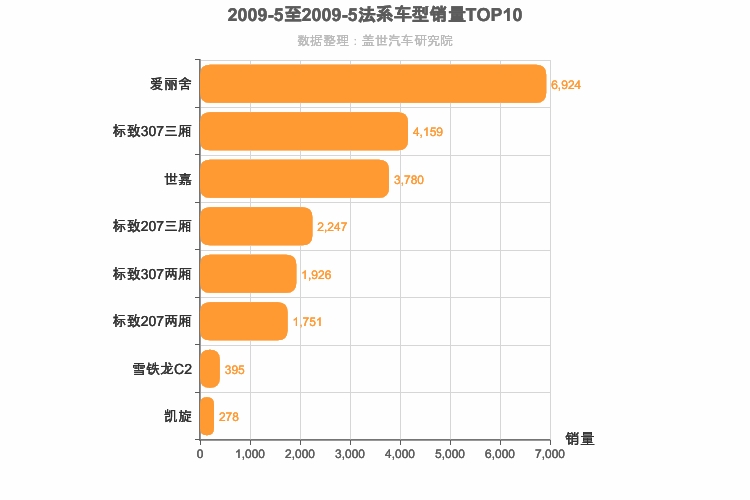 2009年5月法系轿车销量排行榜