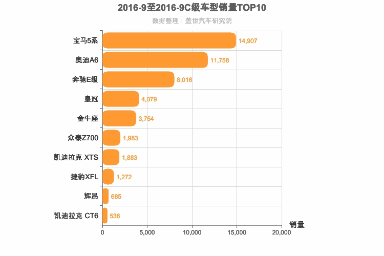 2016年9月C级轿车销量排行榜