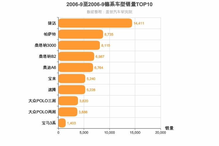 2006年9月德系轿车销量排行榜