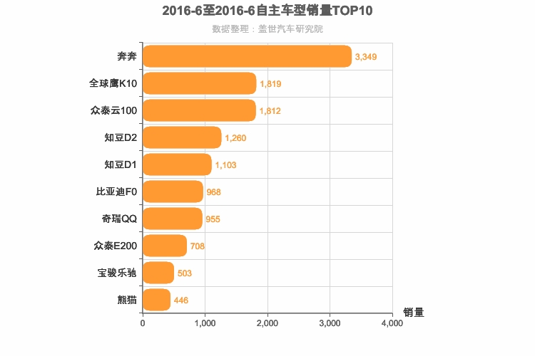2016年6月自主A00级轿车销量排行榜