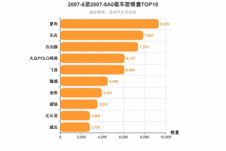 2007年8月A0级轿车销量排行榜