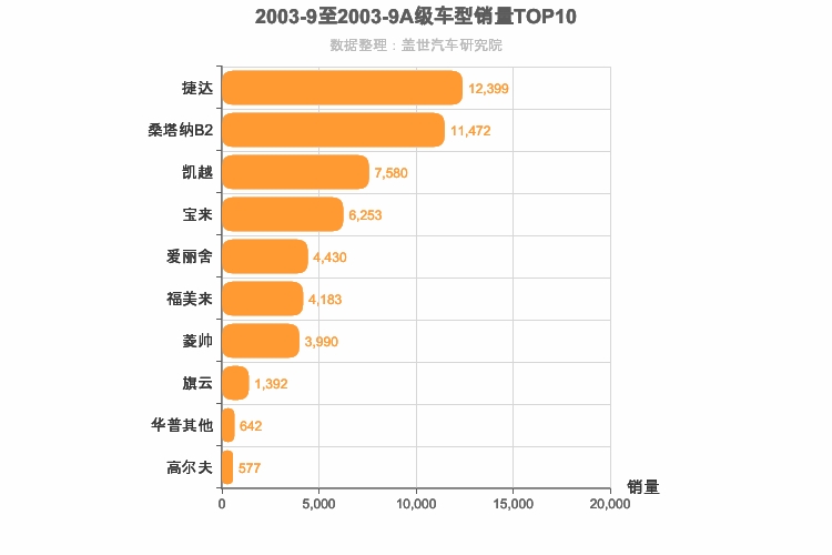 2003年9月A级轿车销量排行榜