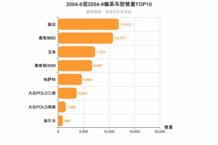 2004年9月德系车型销量排行榜