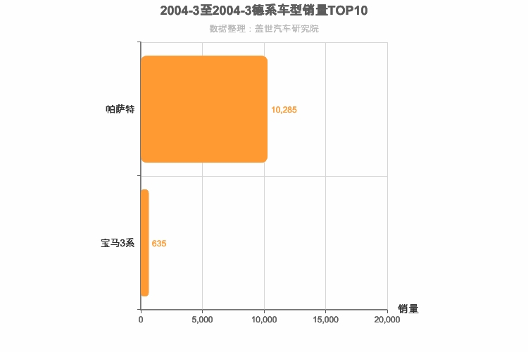 2004年3月德系B级轿车销量排行榜