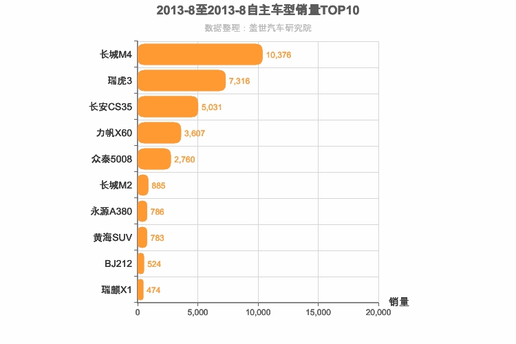 2013年8月自主小型SUV销量排行榜