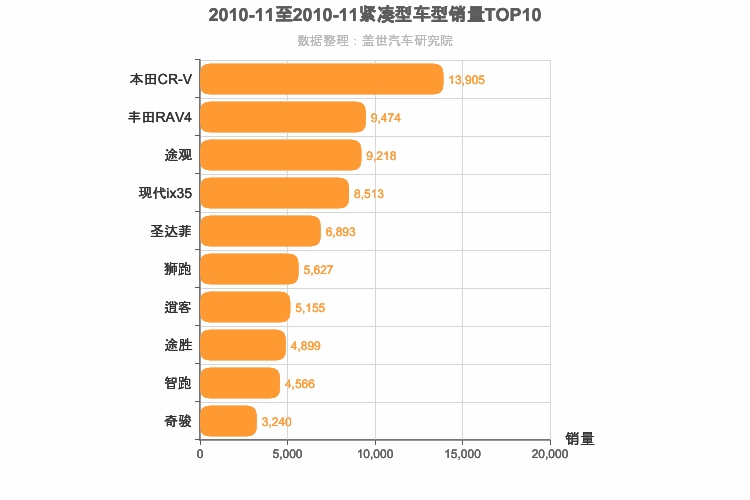 2010年11月紧凑型SUV销量排行榜