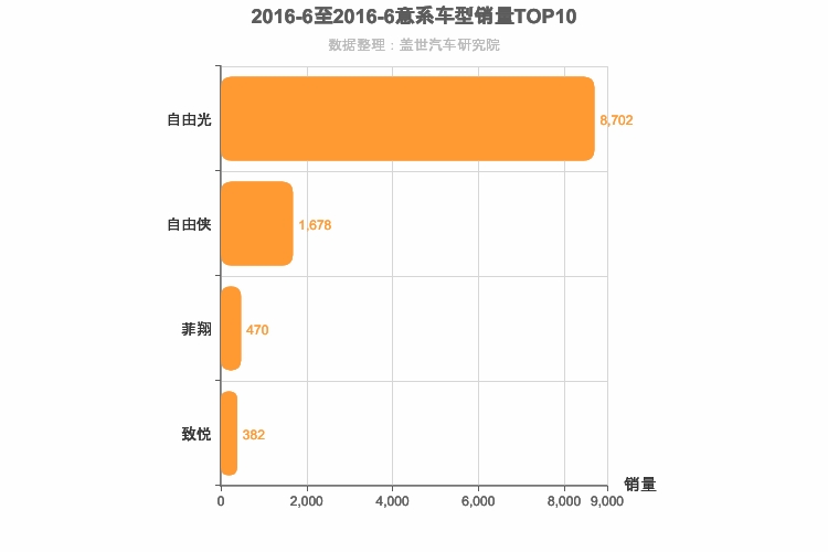 2016年6月意系车型销量排行榜
