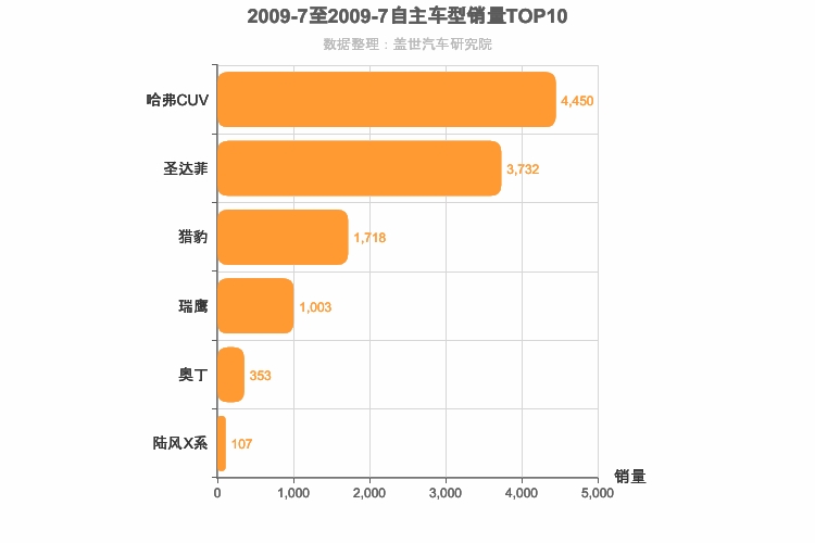 2009年7月自主紧凑型SUV销量排行榜