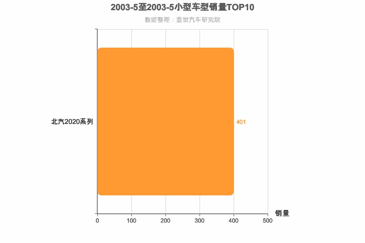 2003年5月小型SUV销量排行榜