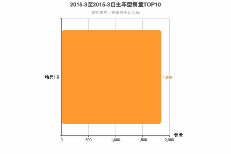 2015年3月自主中大型SUV销量排行榜