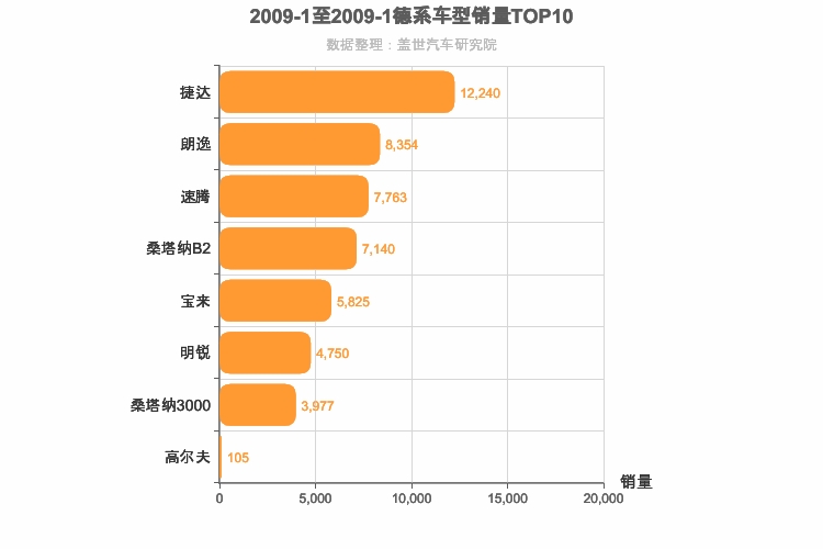 2009年1月德系A级轿车销量排行榜