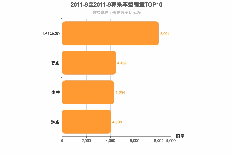 2011年9月韩系SUV销量排行榜