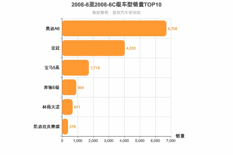 2008年6月C级轿车销量排行榜