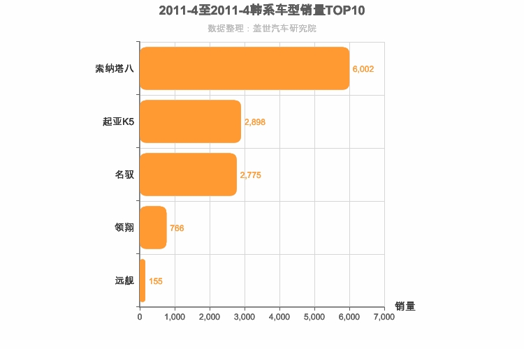 2011年4月韩系B级轿车销量排行榜