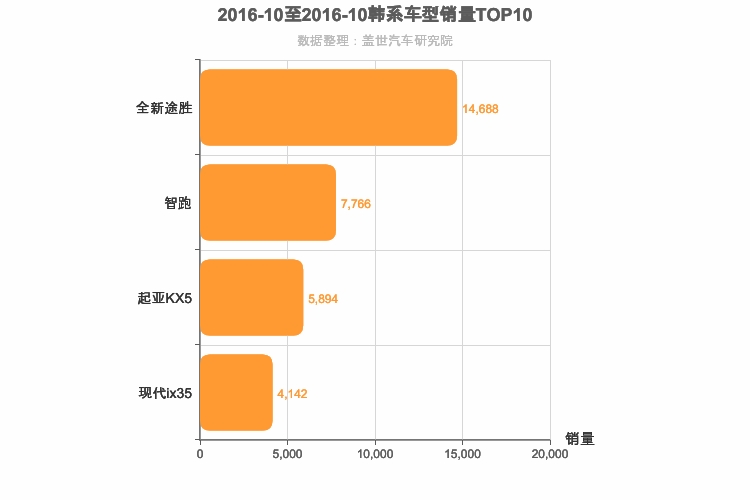 2016年10月韩系紧凑型SUV销量排行榜