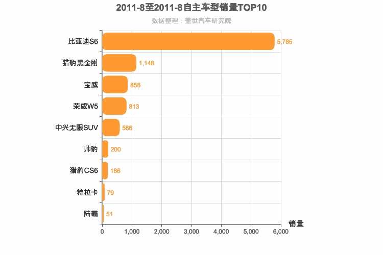 2011年8月自主中型SUV销量排行榜