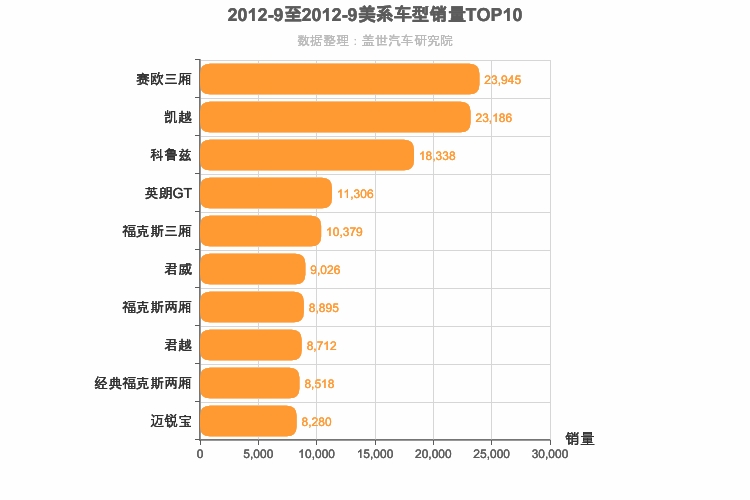 2012年9月美系轿车销量排行榜