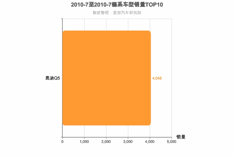 2010年7月德系中型SUV销量排行榜