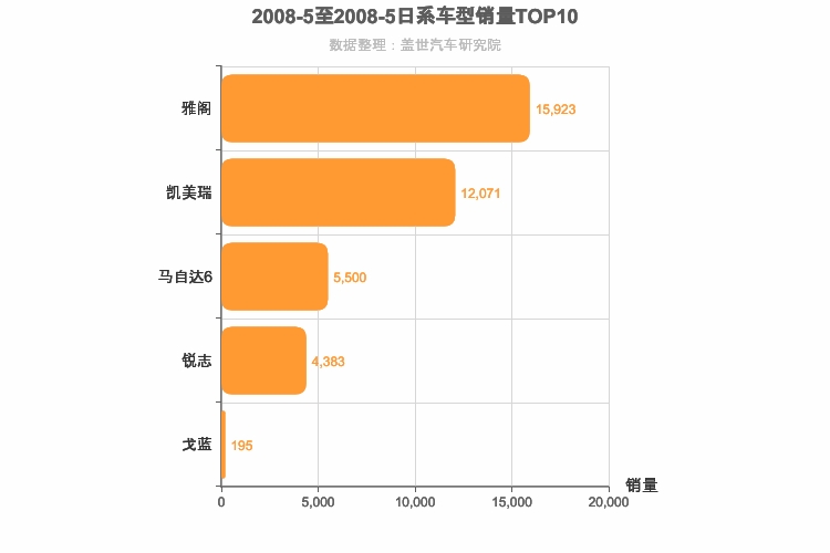 2008年5月日系B级轿车销量排行榜