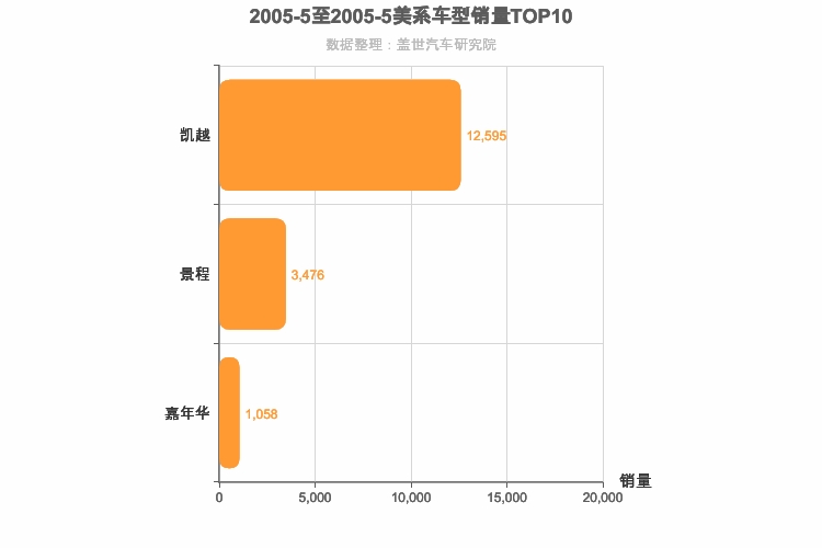 2005年5月美系轿车销量排行榜