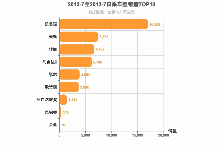 2013年7月日系B级轿车销量排行榜