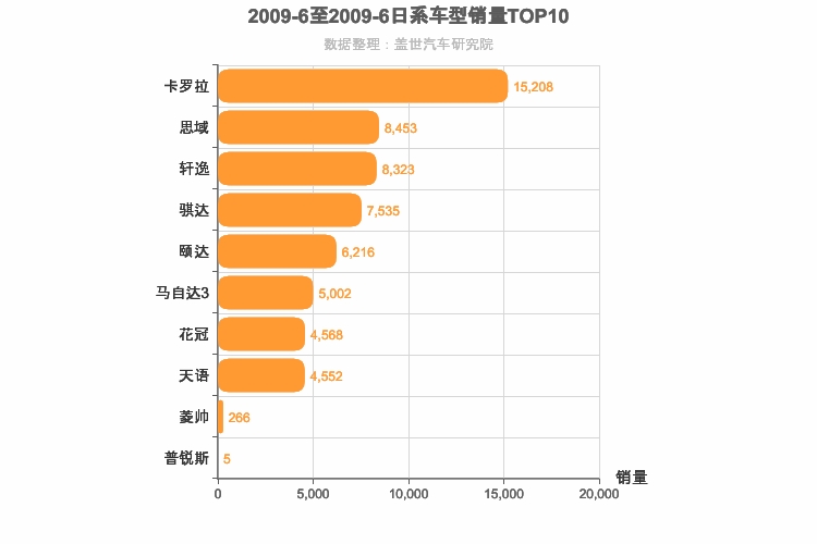 2009年6月日系A级轿车销量排行榜