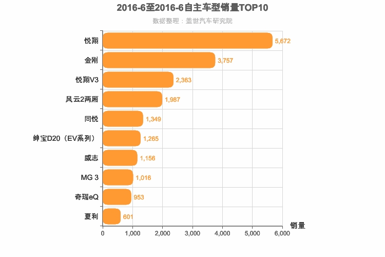 2016年6月自主A0级轿车销量排行榜
