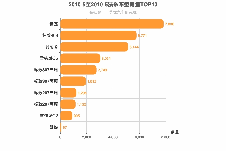 2010年5月法系轿车销量排行榜