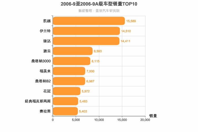 2006年9月A级轿车销量排行榜