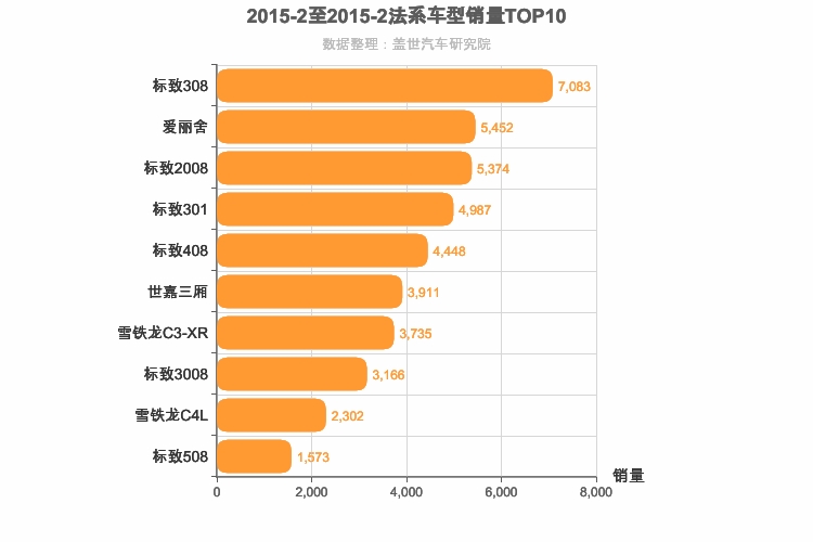 2015年2月法系车型销量排行榜