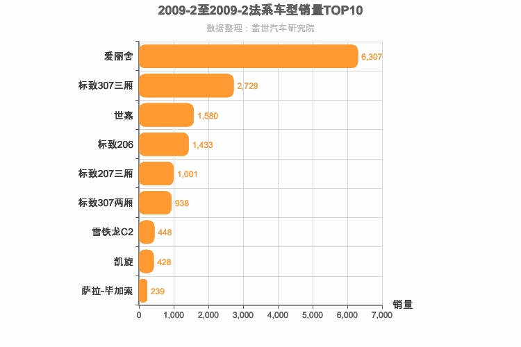 2009年2月法系车型销量排行榜