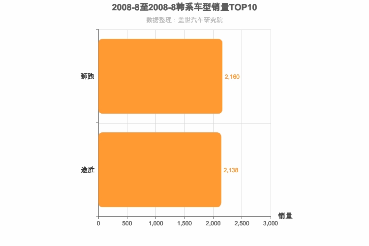 2008年8月韩系紧凑型SUV销量排行榜