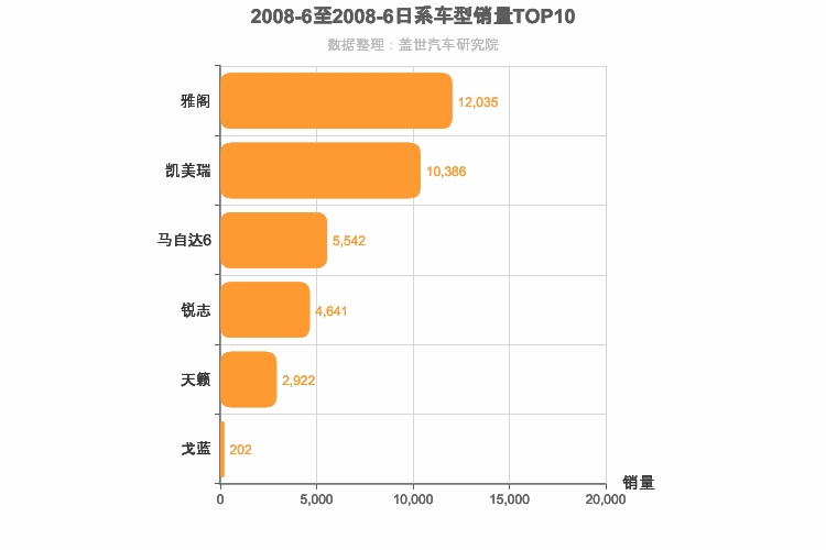 2008年6月日系B级轿车销量排行榜