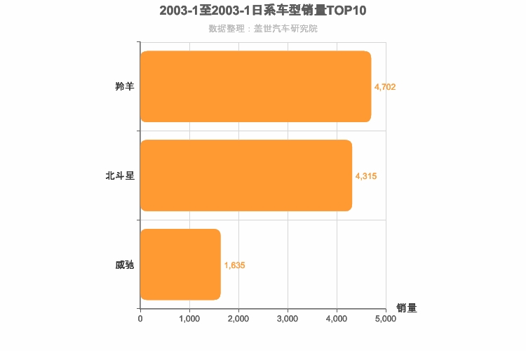 2003年1月日系A0级轿车销量排行榜
