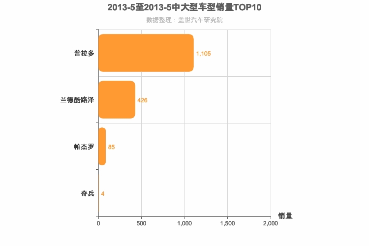 2013年5月中大型SUV销量排行榜