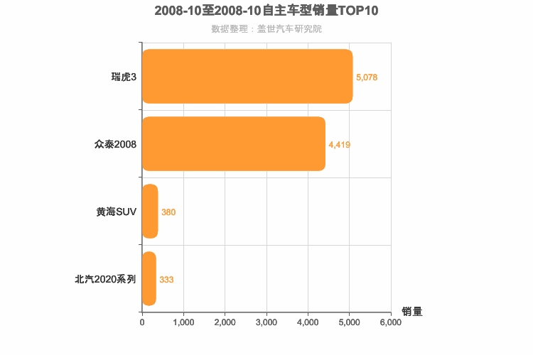 2008年10月自主小型SUV销量排行榜
