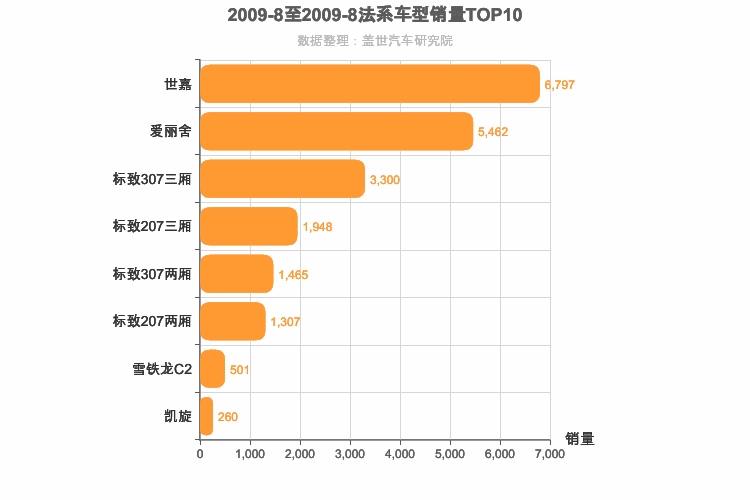2009年8月法系轿车销量排行榜