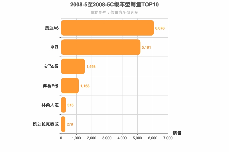 2008年5月C级轿车销量排行榜